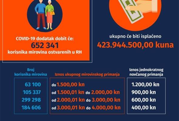 Isplata COVID dodatka umirovljenicima - Gospodarstvo - Elatus