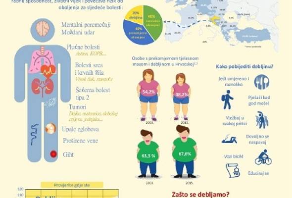 Hrvati su prema Eurostatu jedna od najdebljih europskih nacija - Vijesti - Elatus