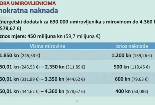 Energetski dodatak za umirovljenike - Gospodarstvo - Elatus