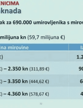 Isplata jednokratnog novčanog primanja za 631 202 umirovljenika - Gospodarstvo - Elatus