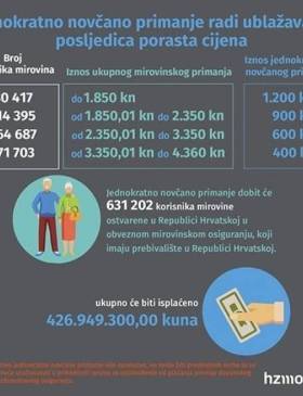 Danas kreće isplata jednokratnog novčanog primanja za korisnike mirovine - Gospodarstvo - Elatus