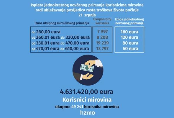 Korisnicima mirovine započela isplata jednokratnog novčanog primanja radi ublažavanja posljedica rasta troškova života - Gospodarstvo - Elatus