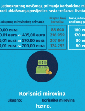 637 738 korisnika mirovine ostvarit će jednokratno novčano primanje - Gospodarstvo - Elatus