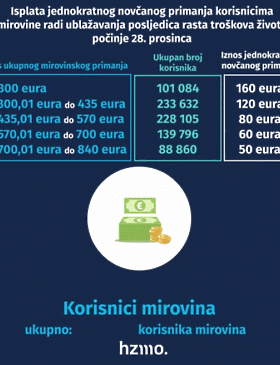 Počinje isplata jednokratnog novčanog primanja  korisnicima koji primaju mirovinu - Vijesti - Elatus